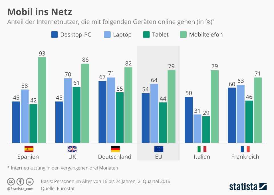 Mobil ins Netz