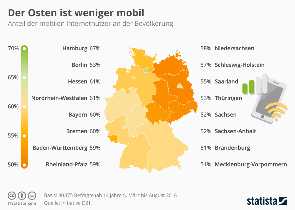 Der Osten ist weniger mobil