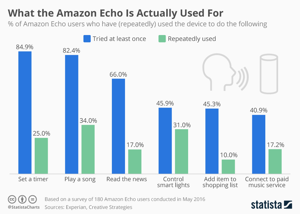 Für was wird Amazons Echo gebraucht?