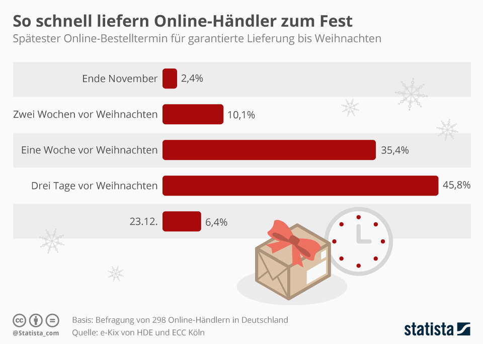 Lieferfristen für Weihnachtsgeschenke aus dem Internet