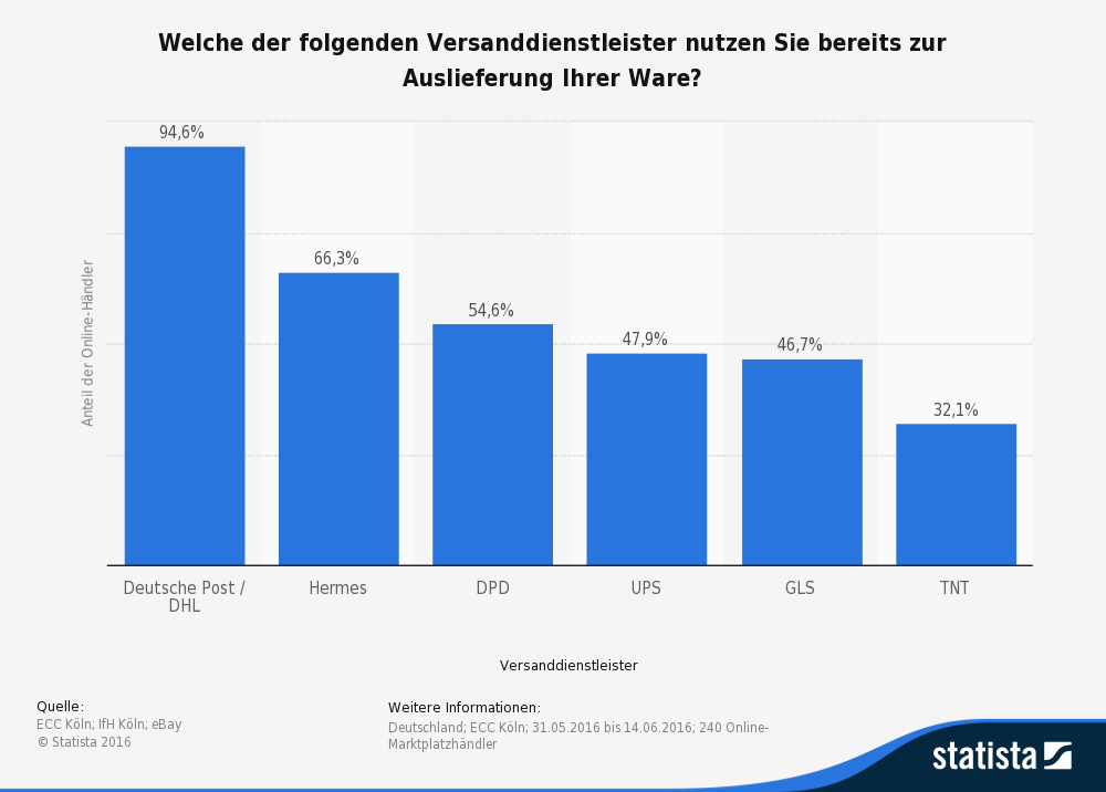 Welche der folgenden Versanddienstleister nutzen