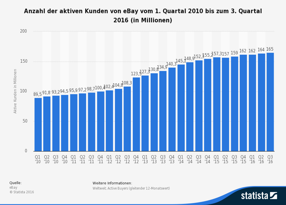 Anzahl der aktiven Kunden von eBay