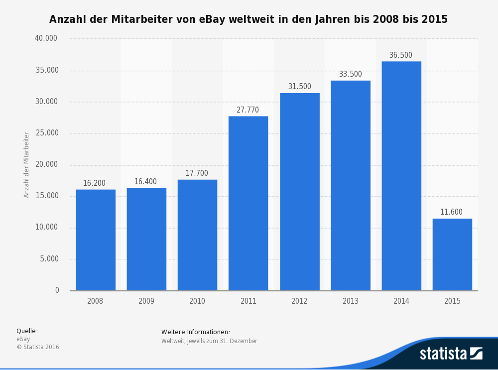 Anzahl der Mitarbeiter von eBay