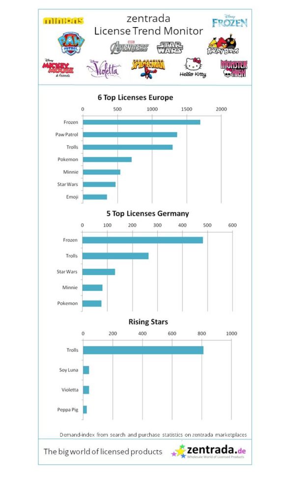 zentrada Lizenzbarometer