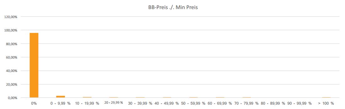 731.651 Produkte