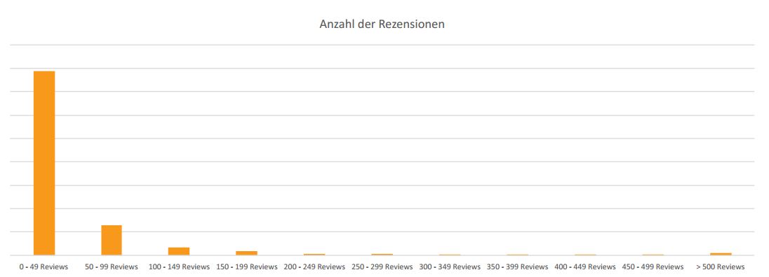 Anzahlder Rezensionen