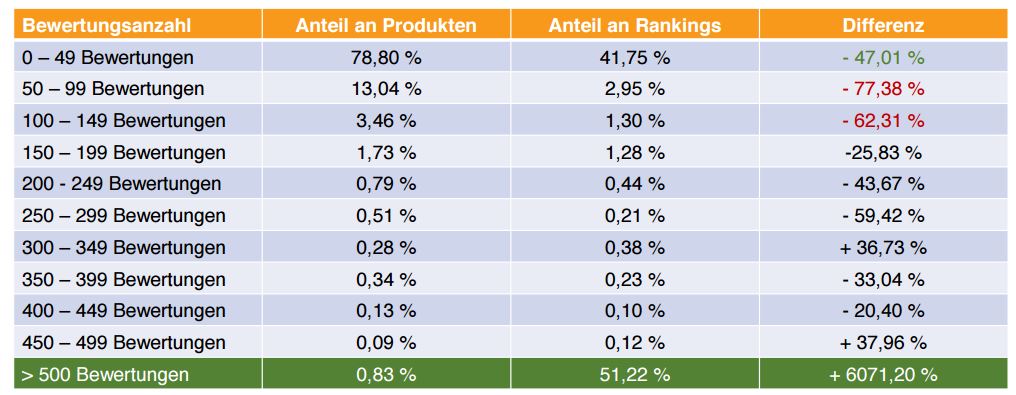 Anteil an Amazon Rankings