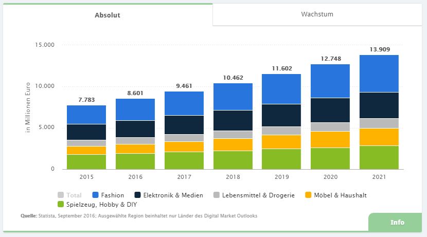 e-Commerce Australien