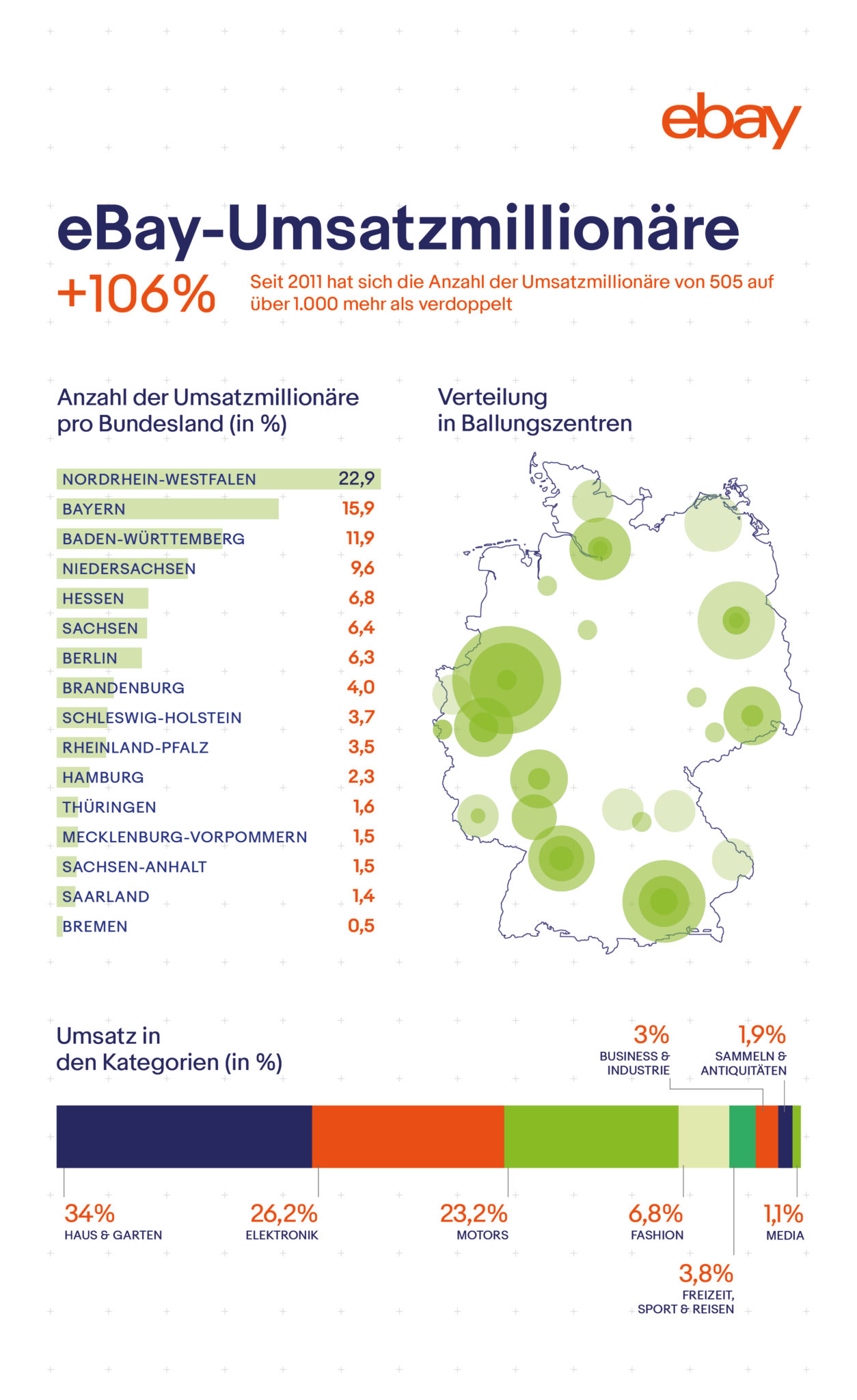 eBay-Umsatzmillionäre