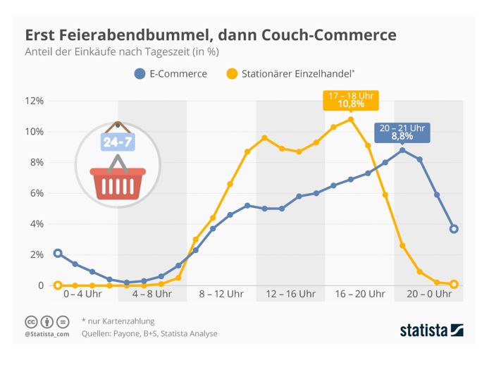 Bestellzeiten Online und Offline