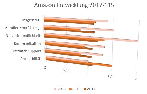 Marktplatz Bewertung eBay vs. Amazon