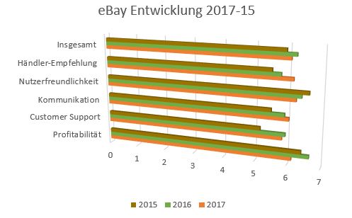 eBay Entwicklung 2015-2017