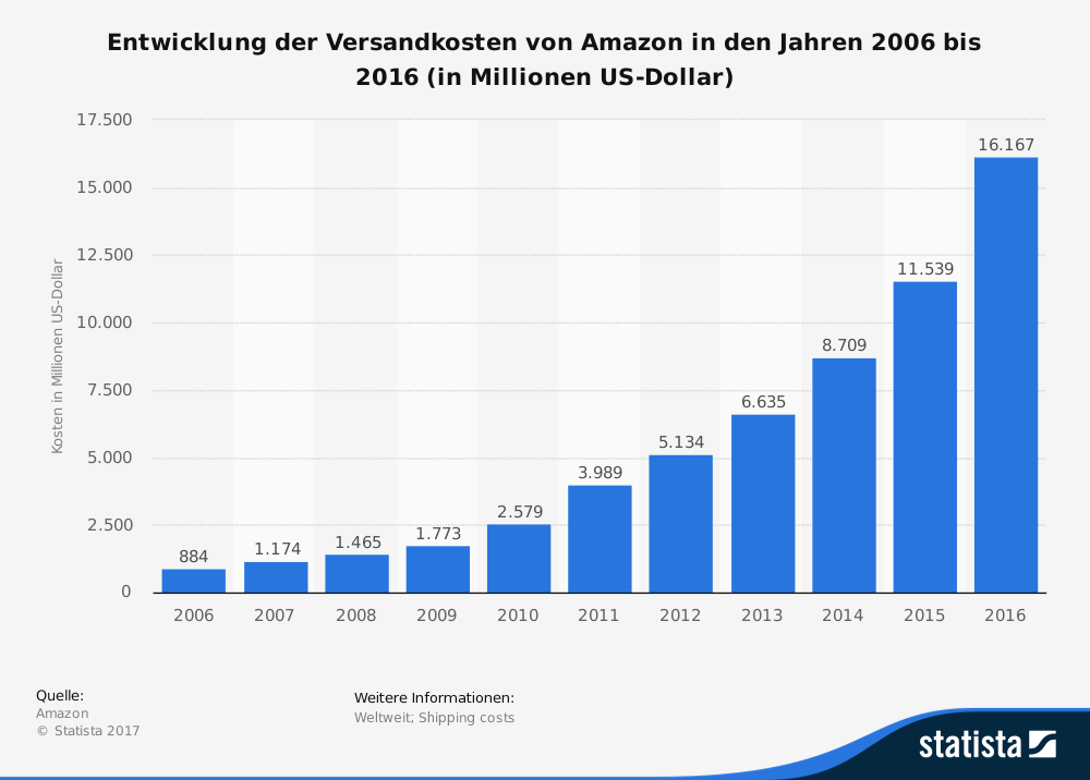 Amazon zahlt beim Versand drauf & Jobmotor Amazon ...