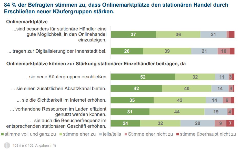 ➡️Konjunkturumfrage unter Onlinemarktplatzhändlern von eBay & ECC Köln⬅️ ➡️Konjunkturumfrage unter Onlinemarktplatzhändlern von eBay & ECC Köln⬅️