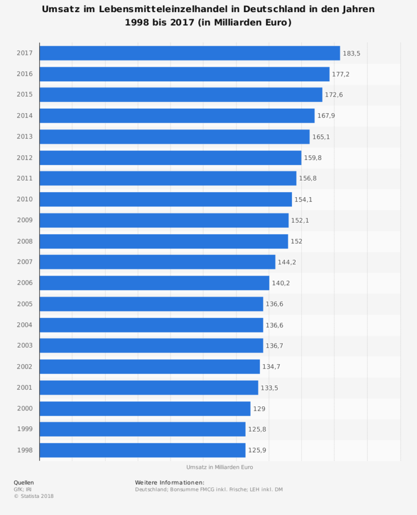 Umsatz im Lebensmitteleinzelhandel in Deutschland in den Jahren 1998 bis 2017 (in Milliarden Euro)