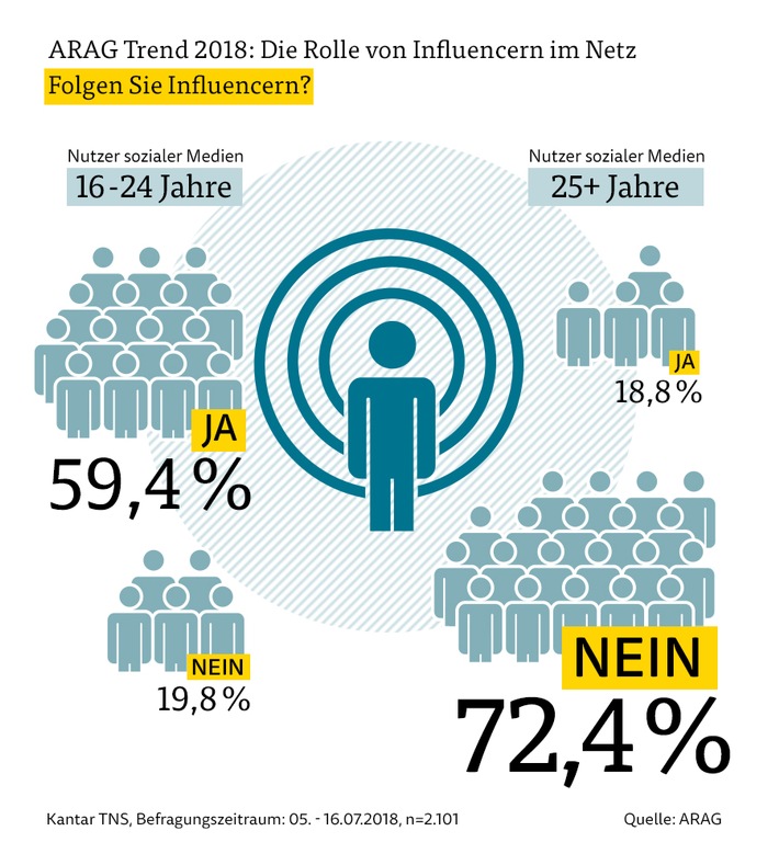 Wie viele Nutzer sozialer Medien folgen auch Influencern?