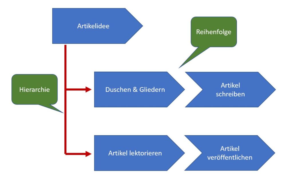 Beispiel Wertschöpfungskettendiagramm 