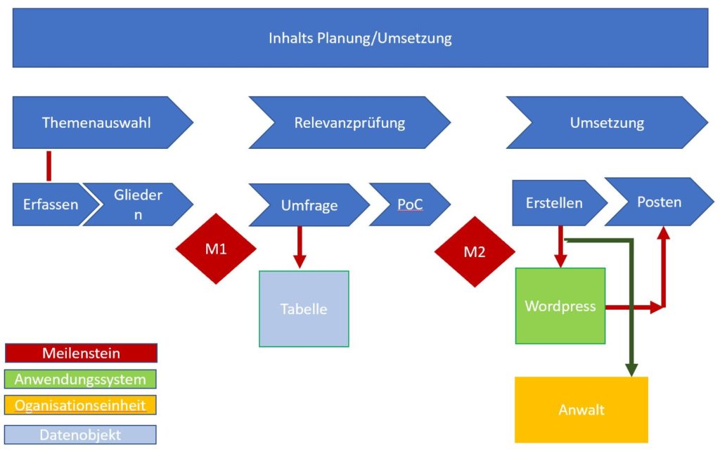 Beispiel Wertschöpfungskettendiagramm  mit mehreren Beziehungen & Elementen