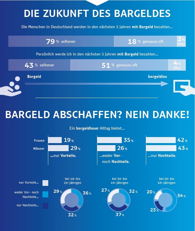 Ergebnis PayPal Payment Studie: Die Deutschen wollen Auswahl beim Bezahlen