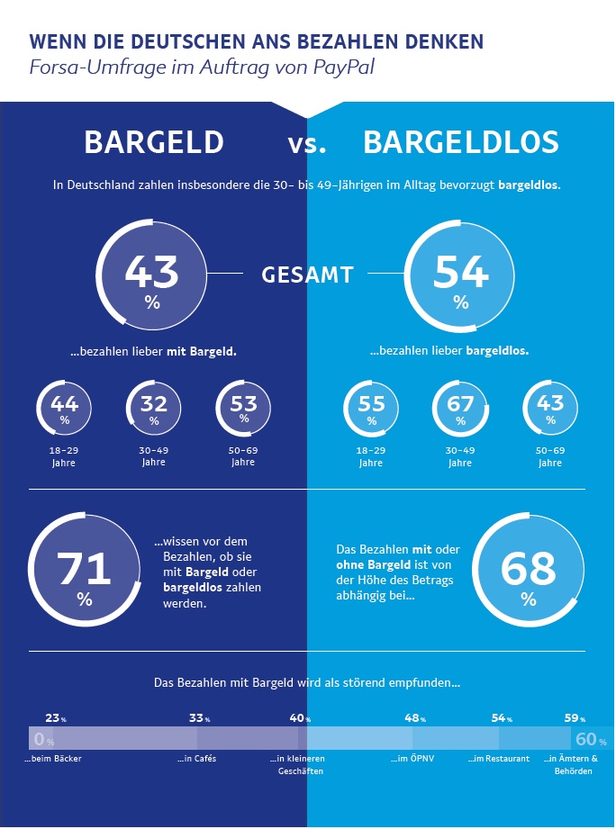 Ergebnis PayPal Payment Studie: Die Deutschen wollen Auswahl beim Bezahlen