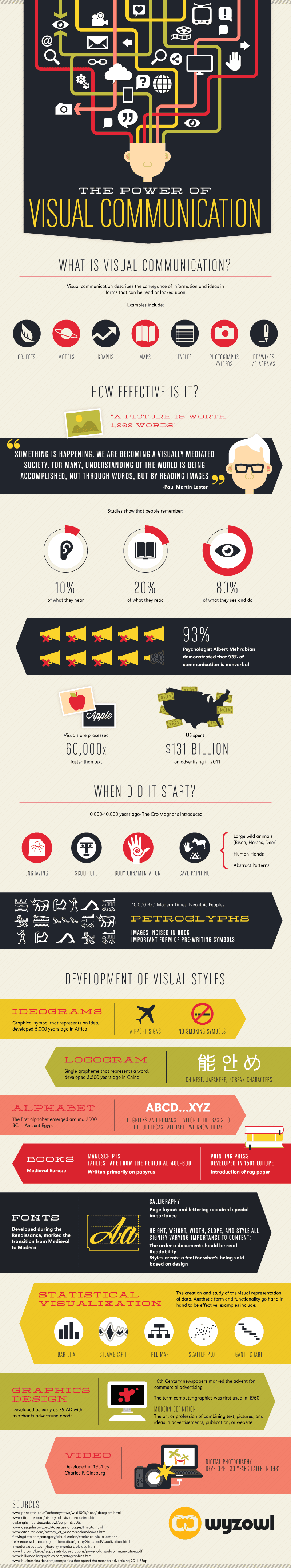 Infografik  zu visuellen Inhalten