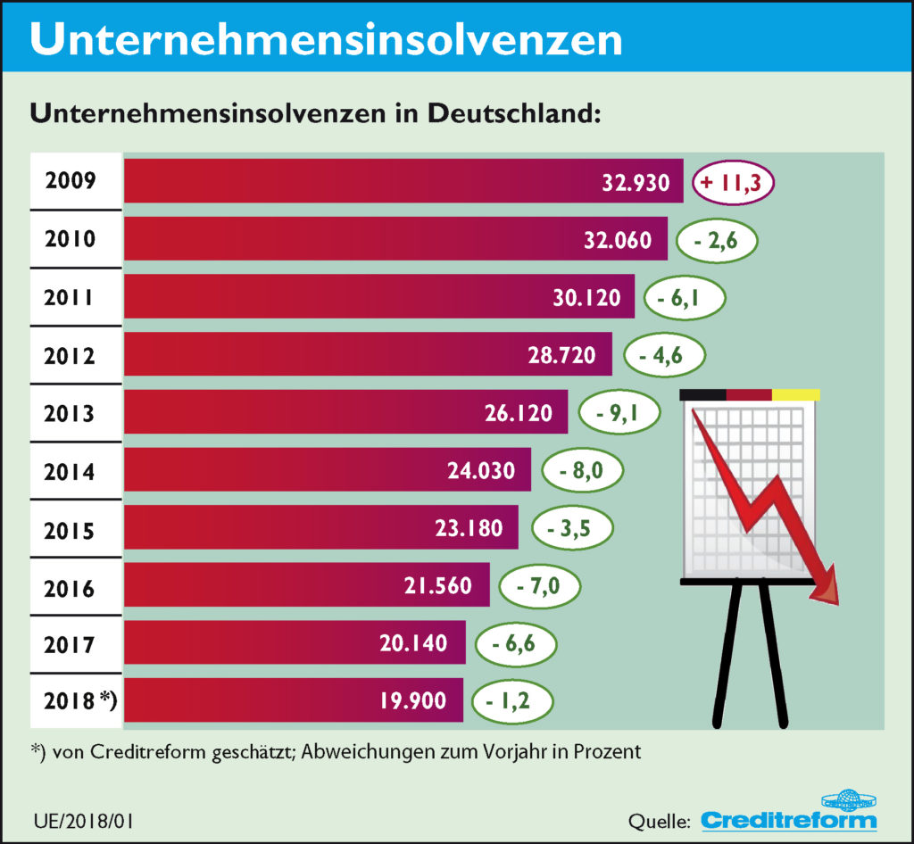 Insolvenzen in Deutschland, Jahr 2018