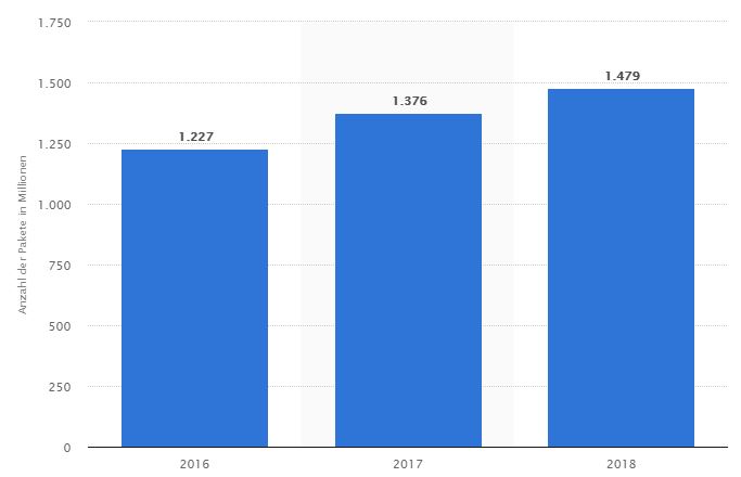 Anzahl der beförderten Pakete durch die Deutsche Post in Deutschland von 2016 bis 2018 (in Millionen Stück)