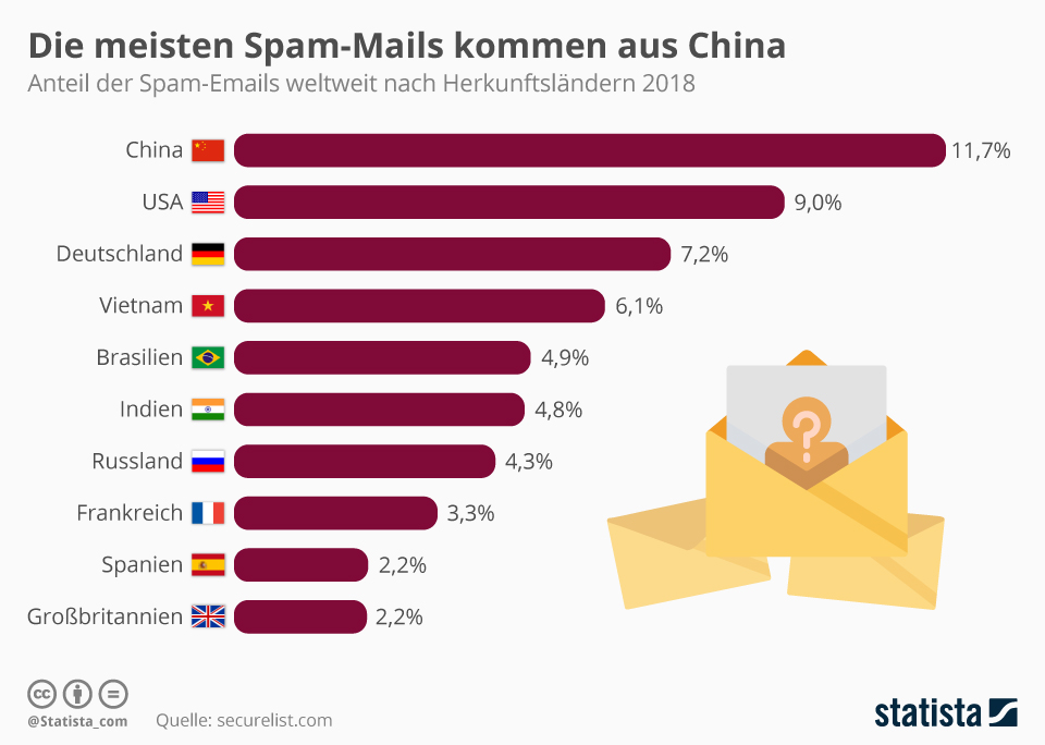 Die meisten Spam-Mails kommen aus China