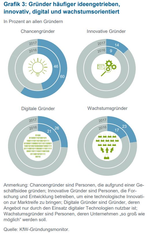 Um eine explizite Geschäftsidee umzusetzen, gründeten mit 333.000 Personen 23.000 mehr als noch im Vorjahr (+8 %)