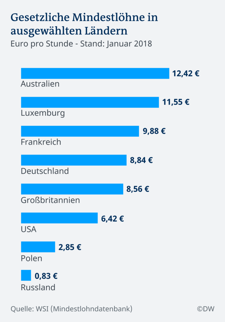 Mindestlohn Deutschland & der Rest der Welt.