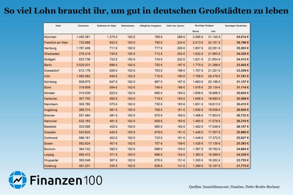 So viel müsst ihr verdienen, um in Deutschlands 24 größten Städten leben zu können