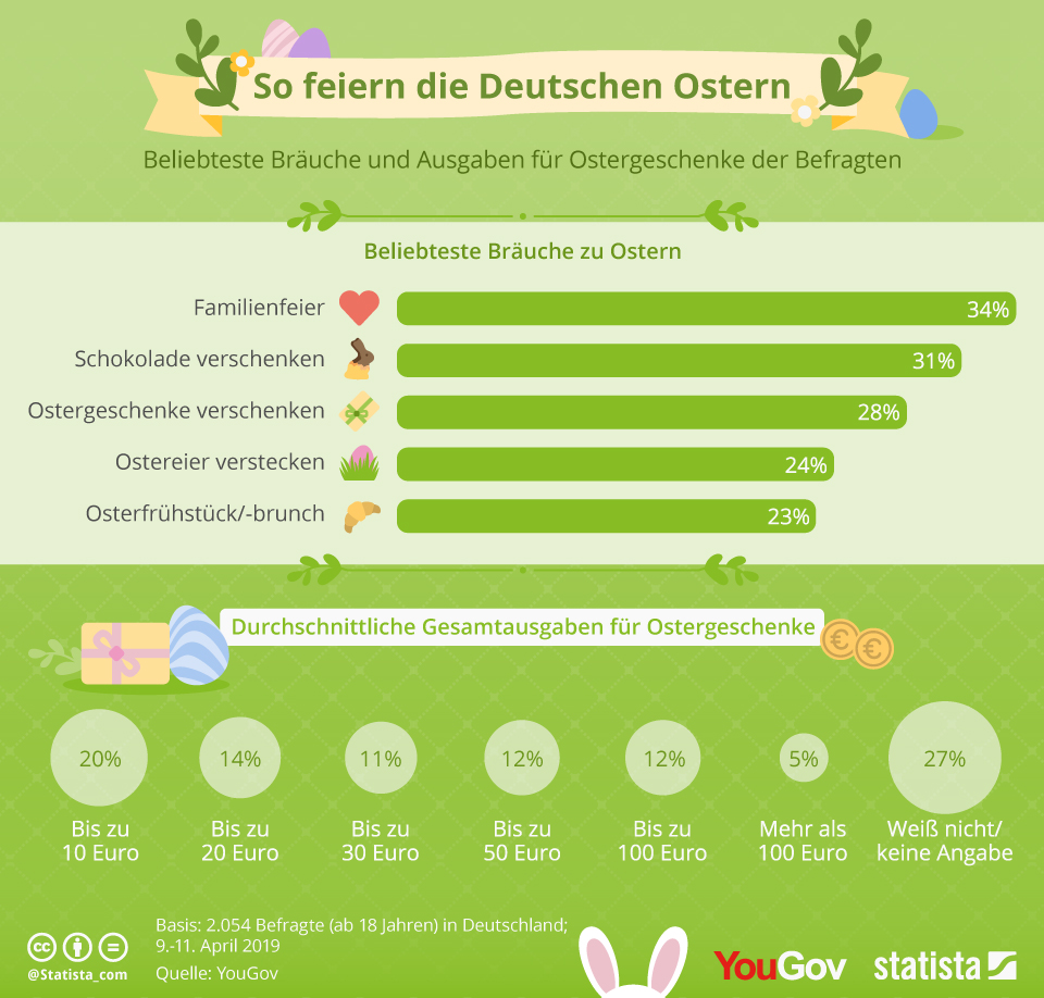 Umfrage Ergebnis: Das passiert an Ostern