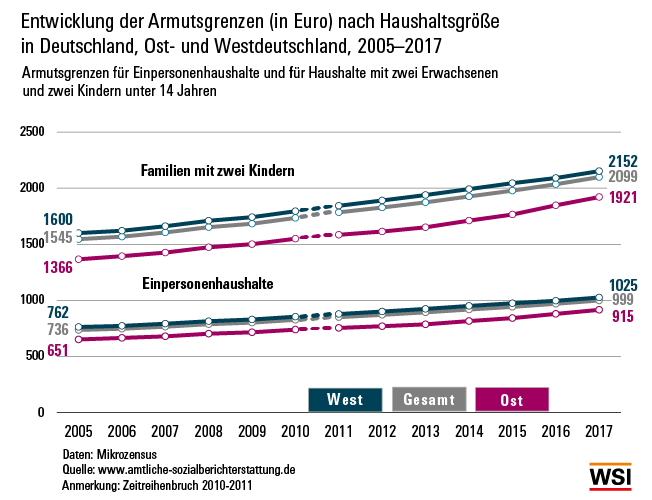 Armutsgrenze in Deutschland