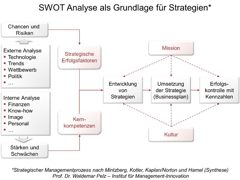 SWOT-Analyse erstellen: Analyse - Strategie - Erfolgskontrolle